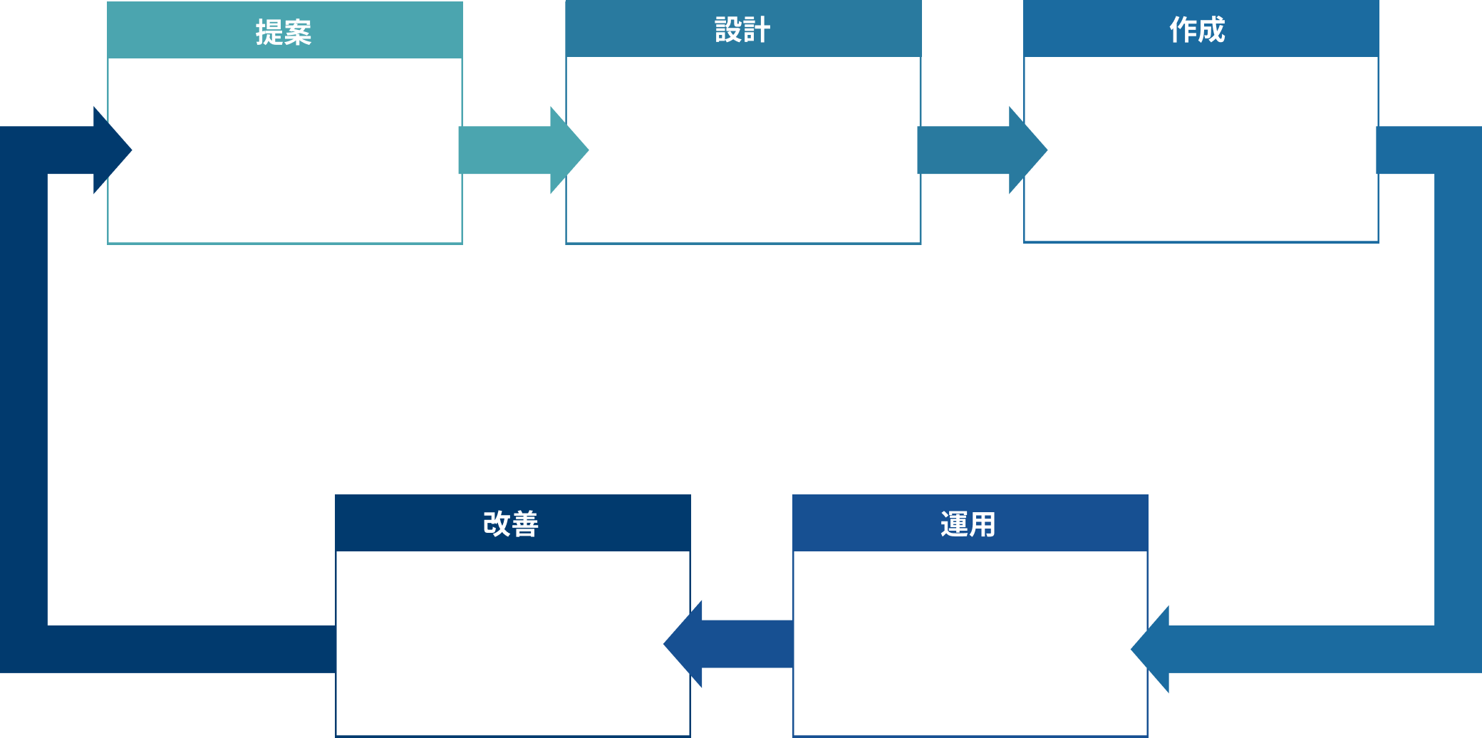 All in one support | 提案〜運用・改善までノンストップで支援いたします